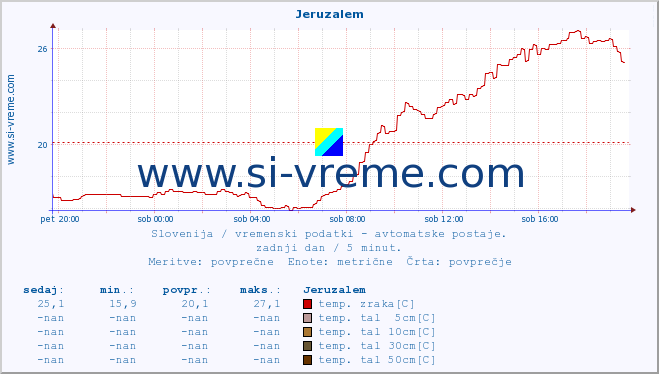 POVPREČJE :: Jeruzalem :: temp. zraka | vlaga | smer vetra | hitrost vetra | sunki vetra | tlak | padavine | sonce | temp. tal  5cm | temp. tal 10cm | temp. tal 20cm | temp. tal 30cm | temp. tal 50cm :: zadnji dan / 5 minut.