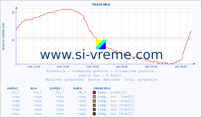 POVPREČJE :: Jezersko :: temp. zraka | vlaga | smer vetra | hitrost vetra | sunki vetra | tlak | padavine | sonce | temp. tal  5cm | temp. tal 10cm | temp. tal 20cm | temp. tal 30cm | temp. tal 50cm :: zadnji dan / 5 minut.