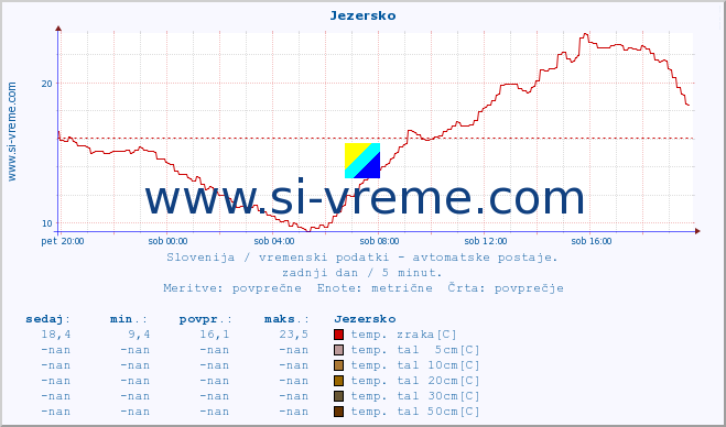 POVPREČJE :: Jezersko :: temp. zraka | vlaga | smer vetra | hitrost vetra | sunki vetra | tlak | padavine | sonce | temp. tal  5cm | temp. tal 10cm | temp. tal 20cm | temp. tal 30cm | temp. tal 50cm :: zadnji dan / 5 minut.