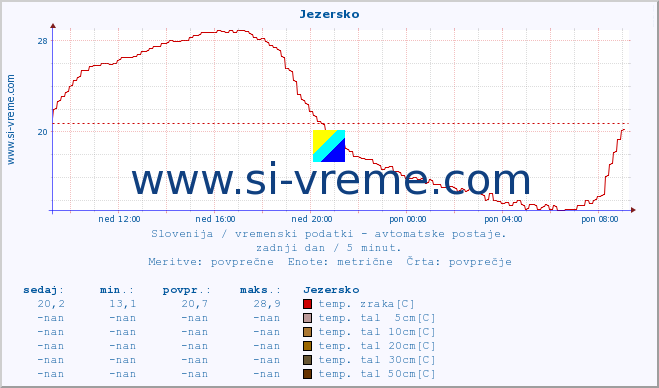 POVPREČJE :: Jezersko :: temp. zraka | vlaga | smer vetra | hitrost vetra | sunki vetra | tlak | padavine | sonce | temp. tal  5cm | temp. tal 10cm | temp. tal 20cm | temp. tal 30cm | temp. tal 50cm :: zadnji dan / 5 minut.