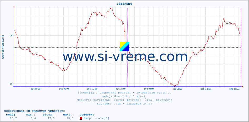 POVPREČJE :: Jezersko :: temp. zraka | vlaga | smer vetra | hitrost vetra | sunki vetra | tlak | padavine | sonce | temp. tal  5cm | temp. tal 10cm | temp. tal 20cm | temp. tal 30cm | temp. tal 50cm :: zadnja dva dni / 5 minut.