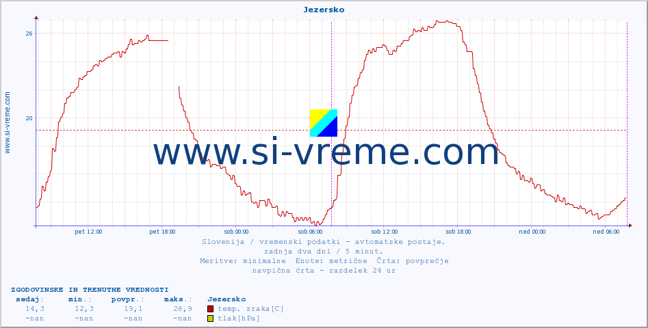 POVPREČJE :: Jezersko :: temp. zraka | vlaga | smer vetra | hitrost vetra | sunki vetra | tlak | padavine | sonce | temp. tal  5cm | temp. tal 10cm | temp. tal 20cm | temp. tal 30cm | temp. tal 50cm :: zadnja dva dni / 5 minut.