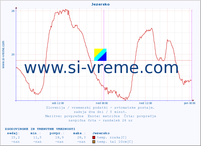 POVPREČJE :: Jezersko :: temp. zraka | vlaga | smer vetra | hitrost vetra | sunki vetra | tlak | padavine | sonce | temp. tal  5cm | temp. tal 10cm | temp. tal 20cm | temp. tal 30cm | temp. tal 50cm :: zadnja dva dni / 5 minut.