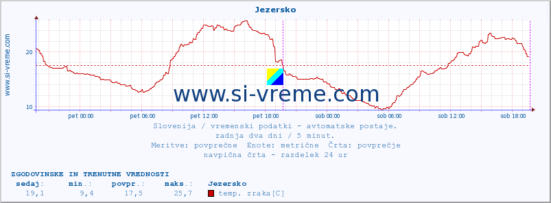 POVPREČJE :: Jezersko :: temp. zraka | vlaga | smer vetra | hitrost vetra | sunki vetra | tlak | padavine | sonce | temp. tal  5cm | temp. tal 10cm | temp. tal 20cm | temp. tal 30cm | temp. tal 50cm :: zadnja dva dni / 5 minut.