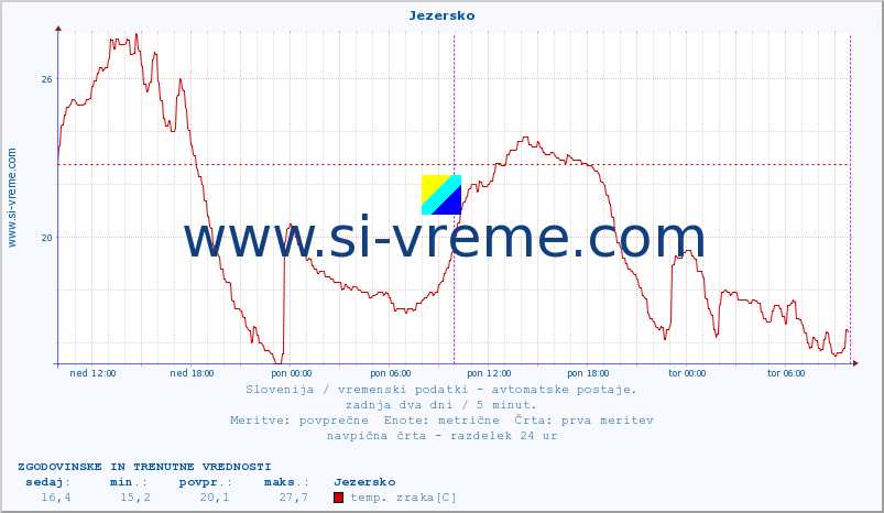 POVPREČJE :: Jezersko :: temp. zraka | vlaga | smer vetra | hitrost vetra | sunki vetra | tlak | padavine | sonce | temp. tal  5cm | temp. tal 10cm | temp. tal 20cm | temp. tal 30cm | temp. tal 50cm :: zadnja dva dni / 5 minut.