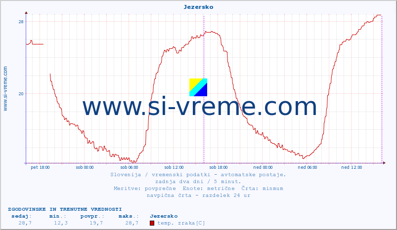 POVPREČJE :: Jezersko :: temp. zraka | vlaga | smer vetra | hitrost vetra | sunki vetra | tlak | padavine | sonce | temp. tal  5cm | temp. tal 10cm | temp. tal 20cm | temp. tal 30cm | temp. tal 50cm :: zadnja dva dni / 5 minut.