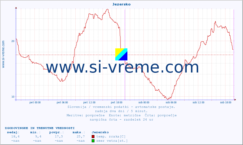 POVPREČJE :: Jezersko :: temp. zraka | vlaga | smer vetra | hitrost vetra | sunki vetra | tlak | padavine | sonce | temp. tal  5cm | temp. tal 10cm | temp. tal 20cm | temp. tal 30cm | temp. tal 50cm :: zadnja dva dni / 5 minut.