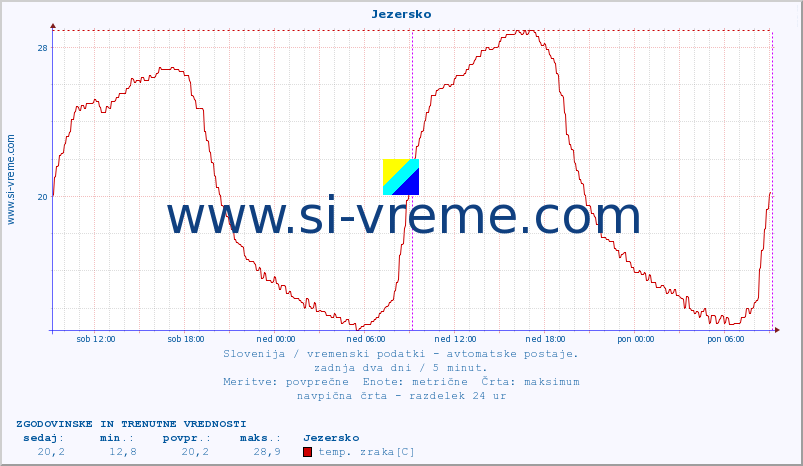 POVPREČJE :: Jezersko :: temp. zraka | vlaga | smer vetra | hitrost vetra | sunki vetra | tlak | padavine | sonce | temp. tal  5cm | temp. tal 10cm | temp. tal 20cm | temp. tal 30cm | temp. tal 50cm :: zadnja dva dni / 5 minut.