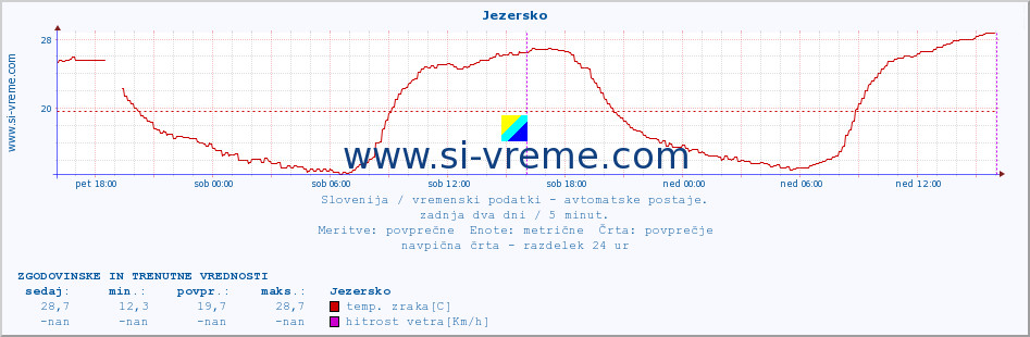 POVPREČJE :: Jezersko :: temp. zraka | vlaga | smer vetra | hitrost vetra | sunki vetra | tlak | padavine | sonce | temp. tal  5cm | temp. tal 10cm | temp. tal 20cm | temp. tal 30cm | temp. tal 50cm :: zadnja dva dni / 5 minut.