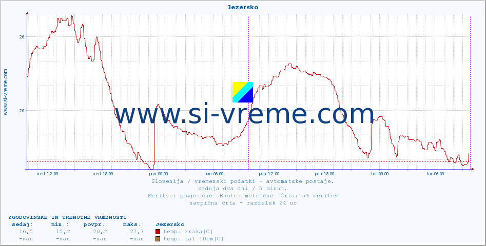 POVPREČJE :: Jezersko :: temp. zraka | vlaga | smer vetra | hitrost vetra | sunki vetra | tlak | padavine | sonce | temp. tal  5cm | temp. tal 10cm | temp. tal 20cm | temp. tal 30cm | temp. tal 50cm :: zadnja dva dni / 5 minut.