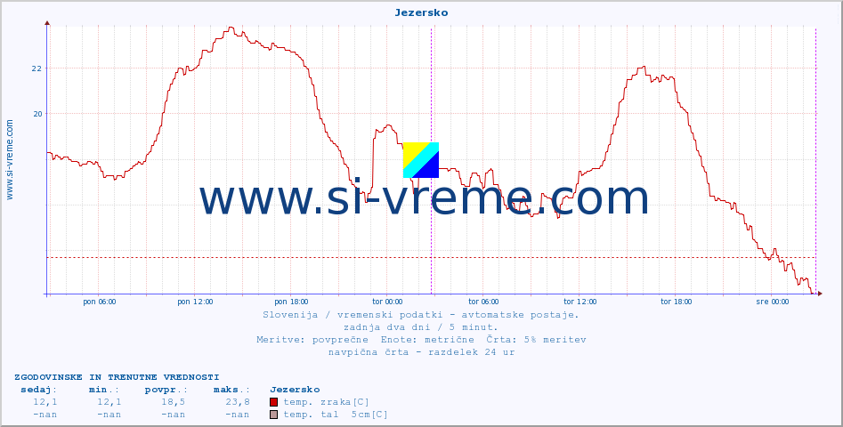 POVPREČJE :: Jezersko :: temp. zraka | vlaga | smer vetra | hitrost vetra | sunki vetra | tlak | padavine | sonce | temp. tal  5cm | temp. tal 10cm | temp. tal 20cm | temp. tal 30cm | temp. tal 50cm :: zadnja dva dni / 5 minut.