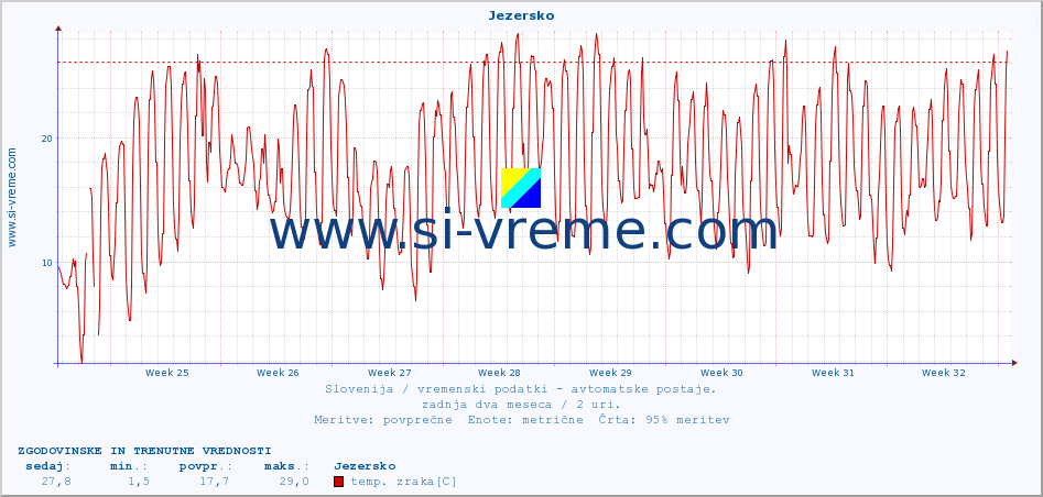 POVPREČJE :: Jezersko :: temp. zraka | vlaga | smer vetra | hitrost vetra | sunki vetra | tlak | padavine | sonce | temp. tal  5cm | temp. tal 10cm | temp. tal 20cm | temp. tal 30cm | temp. tal 50cm :: zadnja dva meseca / 2 uri.