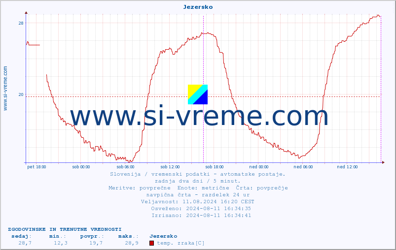 POVPREČJE :: Jezersko :: temp. zraka | vlaga | smer vetra | hitrost vetra | sunki vetra | tlak | padavine | sonce | temp. tal  5cm | temp. tal 10cm | temp. tal 20cm | temp. tal 30cm | temp. tal 50cm :: zadnja dva dni / 5 minut.