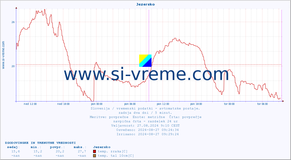 POVPREČJE :: Jezersko :: temp. zraka | vlaga | smer vetra | hitrost vetra | sunki vetra | tlak | padavine | sonce | temp. tal  5cm | temp. tal 10cm | temp. tal 20cm | temp. tal 30cm | temp. tal 50cm :: zadnja dva dni / 5 minut.