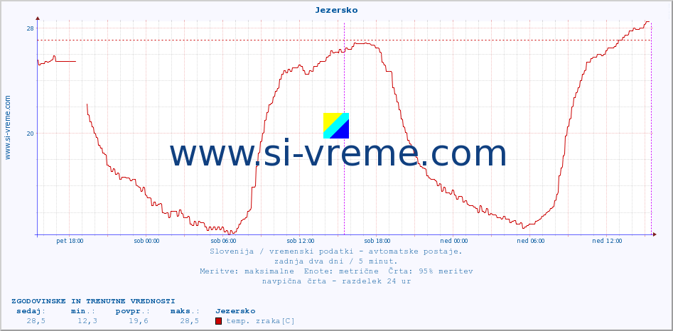 POVPREČJE :: Jezersko :: temp. zraka | vlaga | smer vetra | hitrost vetra | sunki vetra | tlak | padavine | sonce | temp. tal  5cm | temp. tal 10cm | temp. tal 20cm | temp. tal 30cm | temp. tal 50cm :: zadnja dva dni / 5 minut.