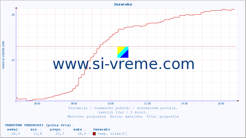 POVPREČJE :: Jezersko :: temp. zraka | vlaga | smer vetra | hitrost vetra | sunki vetra | tlak | padavine | sonce | temp. tal  5cm | temp. tal 10cm | temp. tal 20cm | temp. tal 30cm | temp. tal 50cm :: zadnji dan / 5 minut.