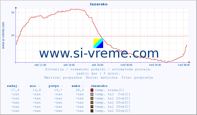 POVPREČJE :: Jezersko :: temp. zraka | vlaga | smer vetra | hitrost vetra | sunki vetra | tlak | padavine | sonce | temp. tal  5cm | temp. tal 10cm | temp. tal 20cm | temp. tal 30cm | temp. tal 50cm :: zadnji dan / 5 minut.