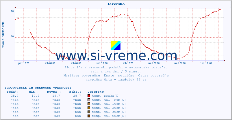 POVPREČJE :: Jezersko :: temp. zraka | vlaga | smer vetra | hitrost vetra | sunki vetra | tlak | padavine | sonce | temp. tal  5cm | temp. tal 10cm | temp. tal 20cm | temp. tal 30cm | temp. tal 50cm :: zadnja dva dni / 5 minut.