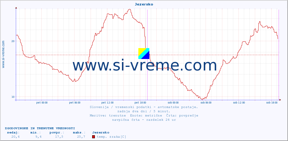 POVPREČJE :: Jezersko :: temp. zraka | vlaga | smer vetra | hitrost vetra | sunki vetra | tlak | padavine | sonce | temp. tal  5cm | temp. tal 10cm | temp. tal 20cm | temp. tal 30cm | temp. tal 50cm :: zadnja dva dni / 5 minut.