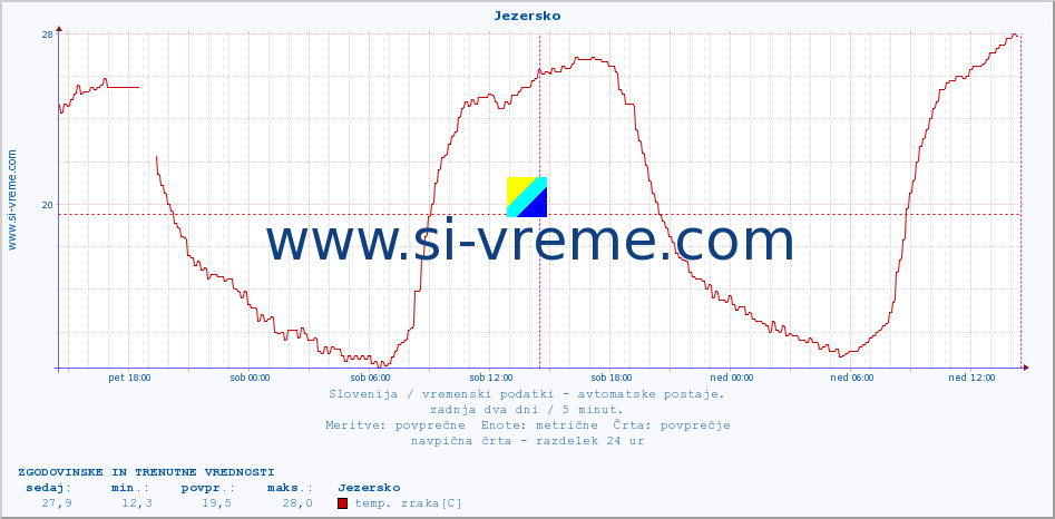 POVPREČJE :: Jezersko :: temp. zraka | vlaga | smer vetra | hitrost vetra | sunki vetra | tlak | padavine | sonce | temp. tal  5cm | temp. tal 10cm | temp. tal 20cm | temp. tal 30cm | temp. tal 50cm :: zadnja dva dni / 5 minut.