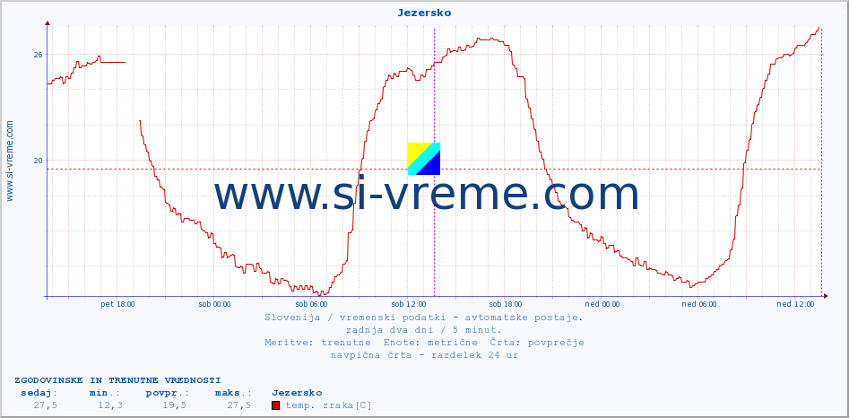 POVPREČJE :: Jezersko :: temp. zraka | vlaga | smer vetra | hitrost vetra | sunki vetra | tlak | padavine | sonce | temp. tal  5cm | temp. tal 10cm | temp. tal 20cm | temp. tal 30cm | temp. tal 50cm :: zadnja dva dni / 5 minut.