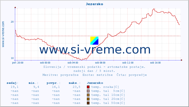 POVPREČJE :: Jezersko :: temp. zraka | vlaga | smer vetra | hitrost vetra | sunki vetra | tlak | padavine | sonce | temp. tal  5cm | temp. tal 10cm | temp. tal 20cm | temp. tal 30cm | temp. tal 50cm :: zadnji dan / 5 minut.