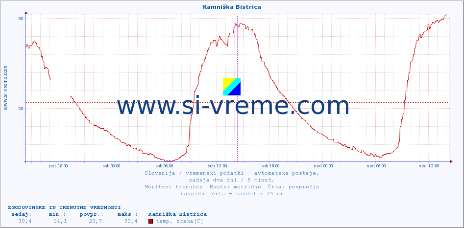 POVPREČJE :: Kamniška Bistrica :: temp. zraka | vlaga | smer vetra | hitrost vetra | sunki vetra | tlak | padavine | sonce | temp. tal  5cm | temp. tal 10cm | temp. tal 20cm | temp. tal 30cm | temp. tal 50cm :: zadnja dva dni / 5 minut.