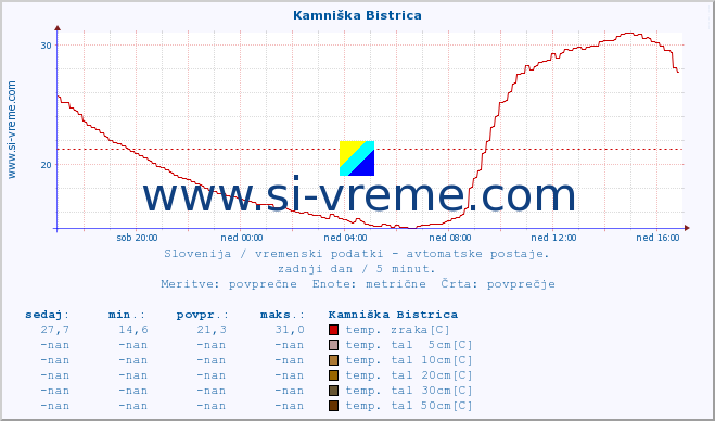 POVPREČJE :: Kamniška Bistrica :: temp. zraka | vlaga | smer vetra | hitrost vetra | sunki vetra | tlak | padavine | sonce | temp. tal  5cm | temp. tal 10cm | temp. tal 20cm | temp. tal 30cm | temp. tal 50cm :: zadnji dan / 5 minut.