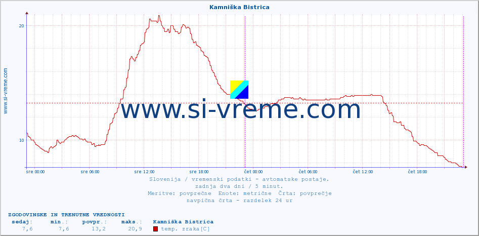 POVPREČJE :: Kamniška Bistrica :: temp. zraka | vlaga | smer vetra | hitrost vetra | sunki vetra | tlak | padavine | sonce | temp. tal  5cm | temp. tal 10cm | temp. tal 20cm | temp. tal 30cm | temp. tal 50cm :: zadnja dva dni / 5 minut.