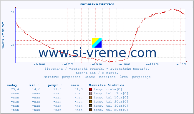 POVPREČJE :: Kamniška Bistrica :: temp. zraka | vlaga | smer vetra | hitrost vetra | sunki vetra | tlak | padavine | sonce | temp. tal  5cm | temp. tal 10cm | temp. tal 20cm | temp. tal 30cm | temp. tal 50cm :: zadnji dan / 5 minut.