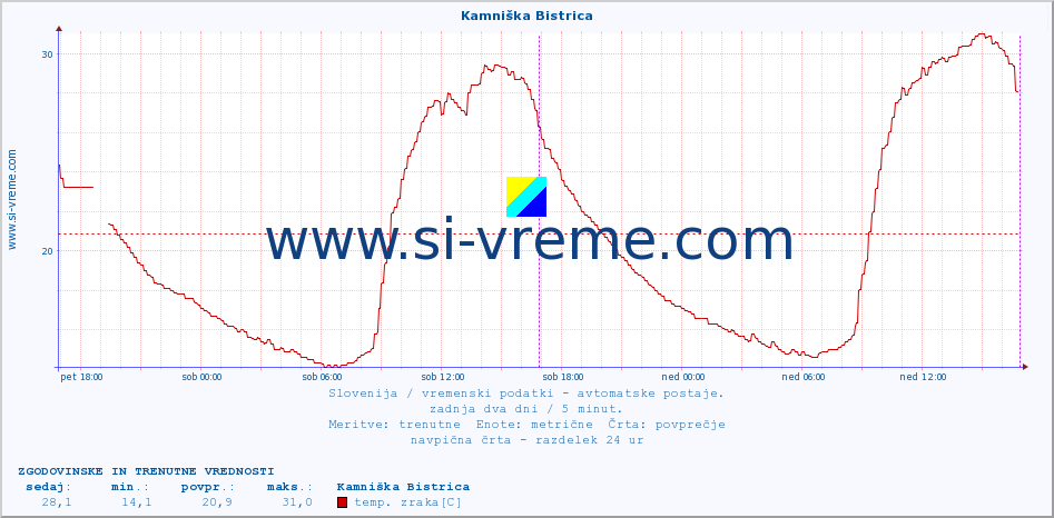 POVPREČJE :: Kamniška Bistrica :: temp. zraka | vlaga | smer vetra | hitrost vetra | sunki vetra | tlak | padavine | sonce | temp. tal  5cm | temp. tal 10cm | temp. tal 20cm | temp. tal 30cm | temp. tal 50cm :: zadnja dva dni / 5 minut.