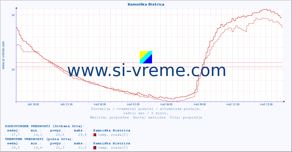 POVPREČJE :: Kamniška Bistrica :: temp. zraka | vlaga | smer vetra | hitrost vetra | sunki vetra | tlak | padavine | sonce | temp. tal  5cm | temp. tal 10cm | temp. tal 20cm | temp. tal 30cm | temp. tal 50cm :: zadnji dan / 5 minut.