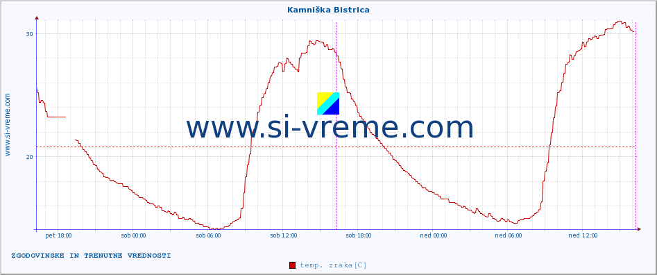 POVPREČJE :: Kamniška Bistrica :: temp. zraka | vlaga | smer vetra | hitrost vetra | sunki vetra | tlak | padavine | sonce | temp. tal  5cm | temp. tal 10cm | temp. tal 20cm | temp. tal 30cm | temp. tal 50cm :: zadnja dva dni / 5 minut.