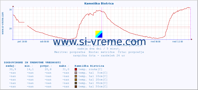 POVPREČJE :: Kamniška Bistrica :: temp. zraka | vlaga | smer vetra | hitrost vetra | sunki vetra | tlak | padavine | sonce | temp. tal  5cm | temp. tal 10cm | temp. tal 20cm | temp. tal 30cm | temp. tal 50cm :: zadnja dva dni / 5 minut.