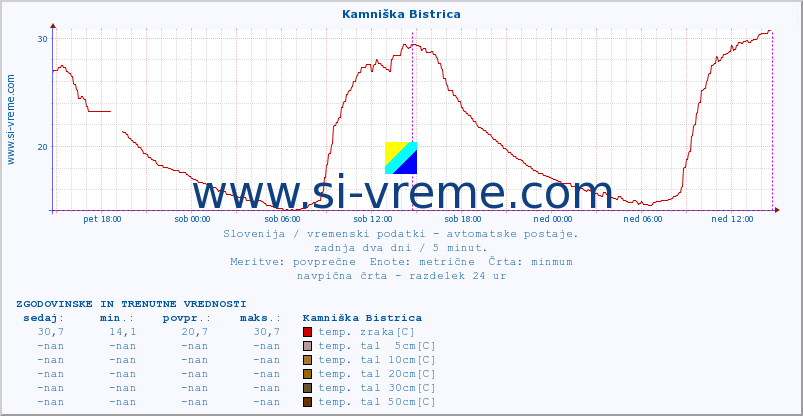 POVPREČJE :: Kamniška Bistrica :: temp. zraka | vlaga | smer vetra | hitrost vetra | sunki vetra | tlak | padavine | sonce | temp. tal  5cm | temp. tal 10cm | temp. tal 20cm | temp. tal 30cm | temp. tal 50cm :: zadnja dva dni / 5 minut.