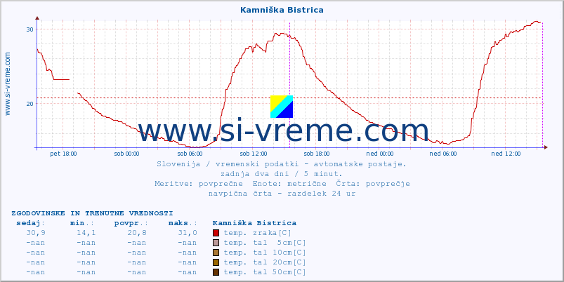 POVPREČJE :: Kamniška Bistrica :: temp. zraka | vlaga | smer vetra | hitrost vetra | sunki vetra | tlak | padavine | sonce | temp. tal  5cm | temp. tal 10cm | temp. tal 20cm | temp. tal 30cm | temp. tal 50cm :: zadnja dva dni / 5 minut.