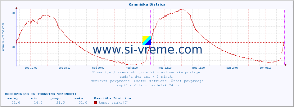 POVPREČJE :: Kamniška Bistrica :: temp. zraka | vlaga | smer vetra | hitrost vetra | sunki vetra | tlak | padavine | sonce | temp. tal  5cm | temp. tal 10cm | temp. tal 20cm | temp. tal 30cm | temp. tal 50cm :: zadnja dva dni / 5 minut.