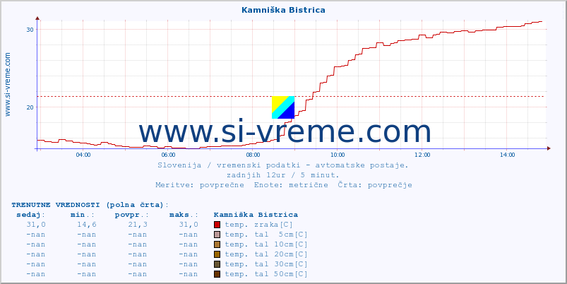 POVPREČJE :: Kamniška Bistrica :: temp. zraka | vlaga | smer vetra | hitrost vetra | sunki vetra | tlak | padavine | sonce | temp. tal  5cm | temp. tal 10cm | temp. tal 20cm | temp. tal 30cm | temp. tal 50cm :: zadnji dan / 5 minut.