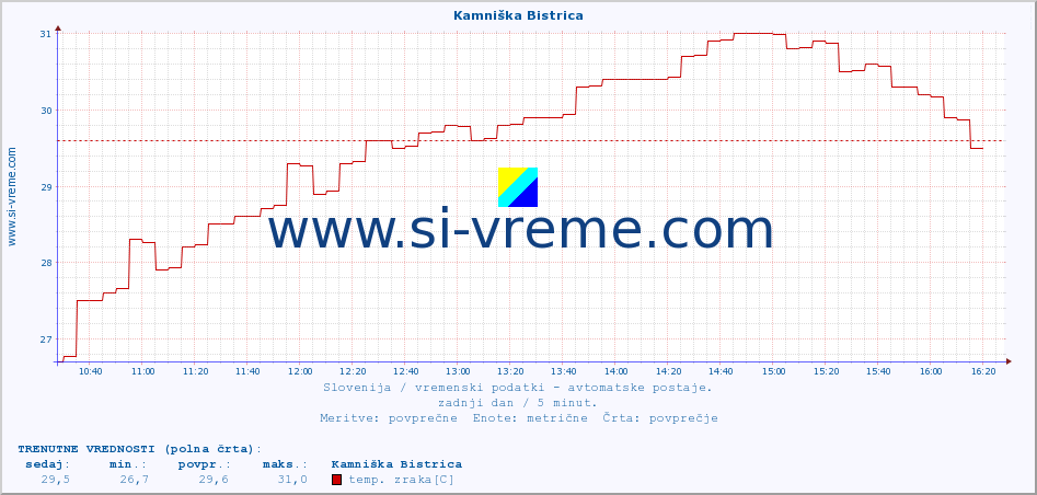 POVPREČJE :: Kamniška Bistrica :: temp. zraka | vlaga | smer vetra | hitrost vetra | sunki vetra | tlak | padavine | sonce | temp. tal  5cm | temp. tal 10cm | temp. tal 20cm | temp. tal 30cm | temp. tal 50cm :: zadnji dan / 5 minut.