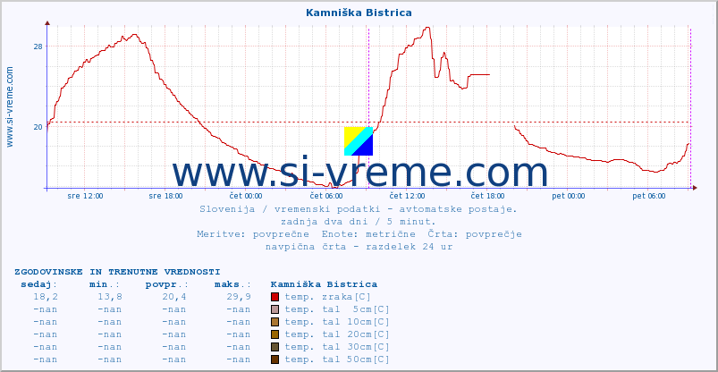 POVPREČJE :: Kamniška Bistrica :: temp. zraka | vlaga | smer vetra | hitrost vetra | sunki vetra | tlak | padavine | sonce | temp. tal  5cm | temp. tal 10cm | temp. tal 20cm | temp. tal 30cm | temp. tal 50cm :: zadnja dva dni / 5 minut.