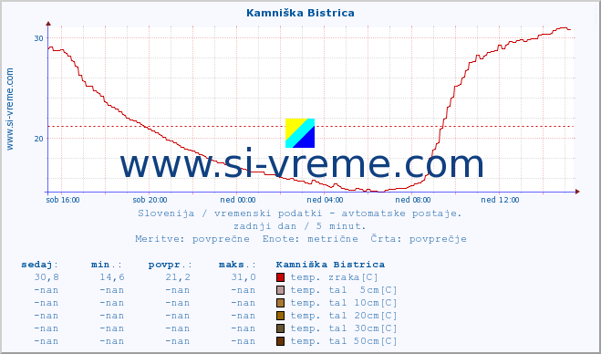 POVPREČJE :: Kamniška Bistrica :: temp. zraka | vlaga | smer vetra | hitrost vetra | sunki vetra | tlak | padavine | sonce | temp. tal  5cm | temp. tal 10cm | temp. tal 20cm | temp. tal 30cm | temp. tal 50cm :: zadnji dan / 5 minut.