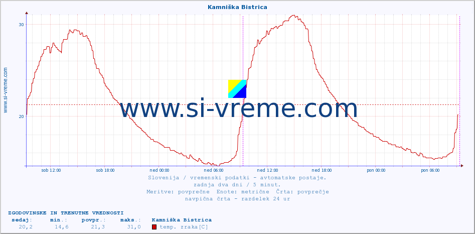 POVPREČJE :: Kamniška Bistrica :: temp. zraka | vlaga | smer vetra | hitrost vetra | sunki vetra | tlak | padavine | sonce | temp. tal  5cm | temp. tal 10cm | temp. tal 20cm | temp. tal 30cm | temp. tal 50cm :: zadnja dva dni / 5 minut.