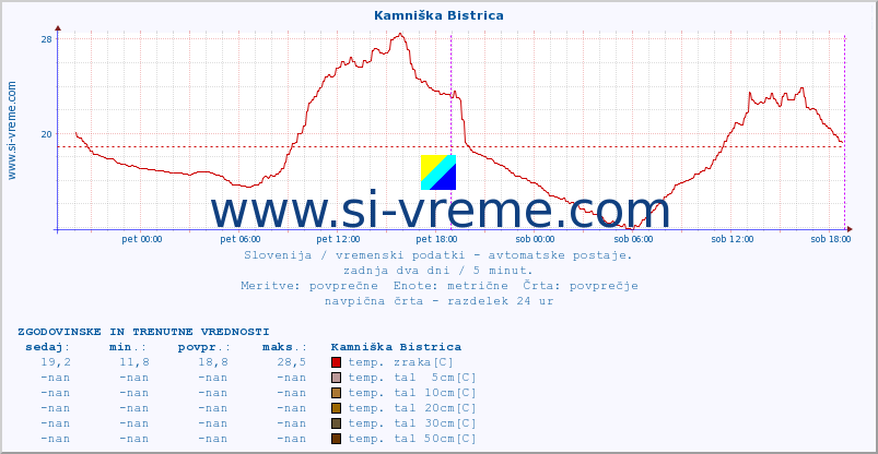 POVPREČJE :: Kamniška Bistrica :: temp. zraka | vlaga | smer vetra | hitrost vetra | sunki vetra | tlak | padavine | sonce | temp. tal  5cm | temp. tal 10cm | temp. tal 20cm | temp. tal 30cm | temp. tal 50cm :: zadnja dva dni / 5 minut.