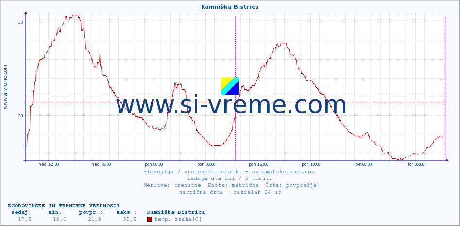 POVPREČJE :: Kamniška Bistrica :: temp. zraka | vlaga | smer vetra | hitrost vetra | sunki vetra | tlak | padavine | sonce | temp. tal  5cm | temp. tal 10cm | temp. tal 20cm | temp. tal 30cm | temp. tal 50cm :: zadnja dva dni / 5 minut.