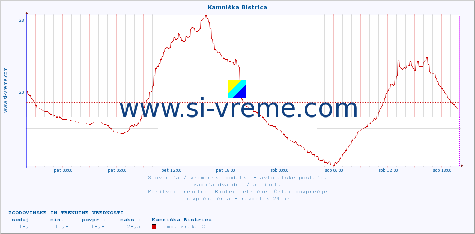 POVPREČJE :: Kamniška Bistrica :: temp. zraka | vlaga | smer vetra | hitrost vetra | sunki vetra | tlak | padavine | sonce | temp. tal  5cm | temp. tal 10cm | temp. tal 20cm | temp. tal 30cm | temp. tal 50cm :: zadnja dva dni / 5 minut.