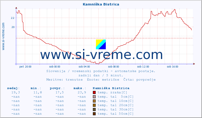 POVPREČJE :: Kamniška Bistrica :: temp. zraka | vlaga | smer vetra | hitrost vetra | sunki vetra | tlak | padavine | sonce | temp. tal  5cm | temp. tal 10cm | temp. tal 20cm | temp. tal 30cm | temp. tal 50cm :: zadnji dan / 5 minut.