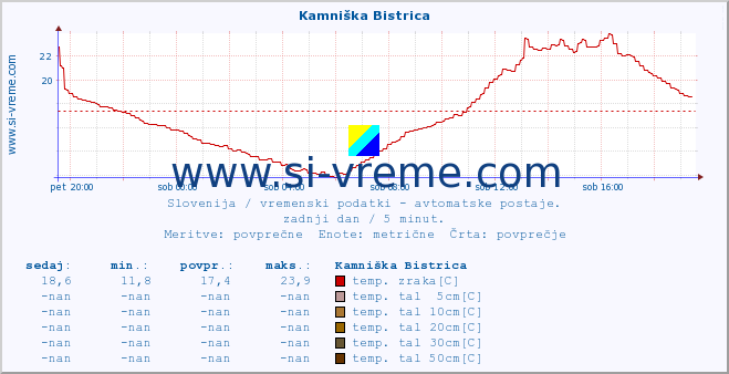 POVPREČJE :: Kamniška Bistrica :: temp. zraka | vlaga | smer vetra | hitrost vetra | sunki vetra | tlak | padavine | sonce | temp. tal  5cm | temp. tal 10cm | temp. tal 20cm | temp. tal 30cm | temp. tal 50cm :: zadnji dan / 5 minut.