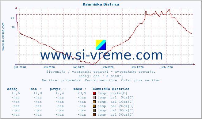 POVPREČJE :: Kamniška Bistrica :: temp. zraka | vlaga | smer vetra | hitrost vetra | sunki vetra | tlak | padavine | sonce | temp. tal  5cm | temp. tal 10cm | temp. tal 20cm | temp. tal 30cm | temp. tal 50cm :: zadnji dan / 5 minut.