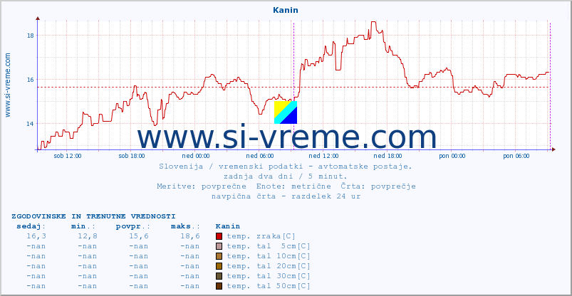 POVPREČJE :: Kanin :: temp. zraka | vlaga | smer vetra | hitrost vetra | sunki vetra | tlak | padavine | sonce | temp. tal  5cm | temp. tal 10cm | temp. tal 20cm | temp. tal 30cm | temp. tal 50cm :: zadnja dva dni / 5 minut.