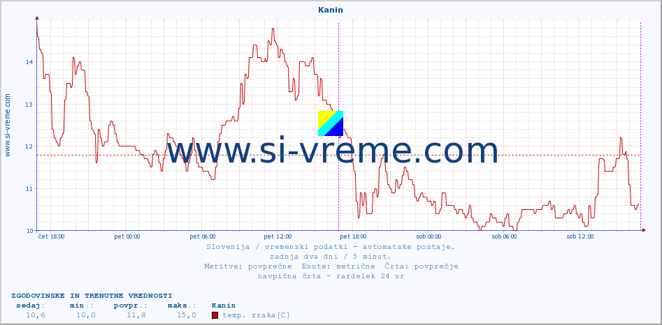 POVPREČJE :: Kanin :: temp. zraka | vlaga | smer vetra | hitrost vetra | sunki vetra | tlak | padavine | sonce | temp. tal  5cm | temp. tal 10cm | temp. tal 20cm | temp. tal 30cm | temp. tal 50cm :: zadnja dva dni / 5 minut.